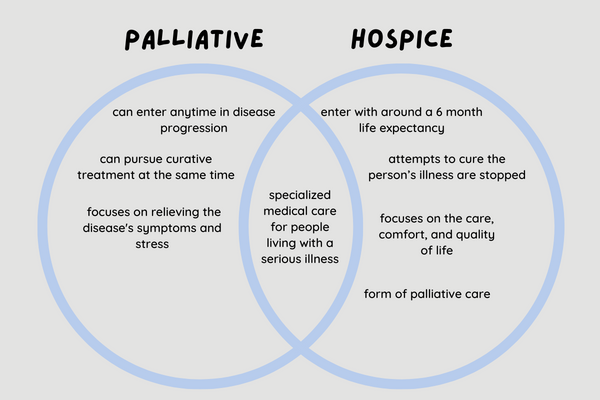 venn diagram comparing palliative and hospice care